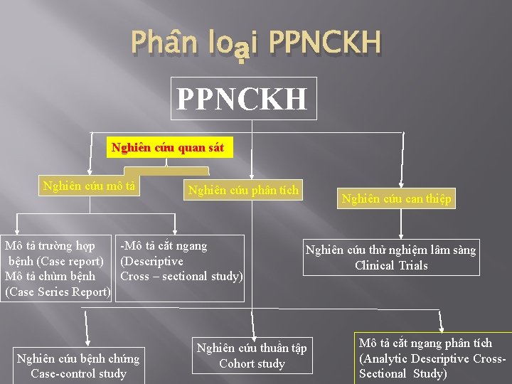 Phân loại PPNCKH Nghiên cứu quan sát Nghiên cứu mô tả Nghiên cứu phân