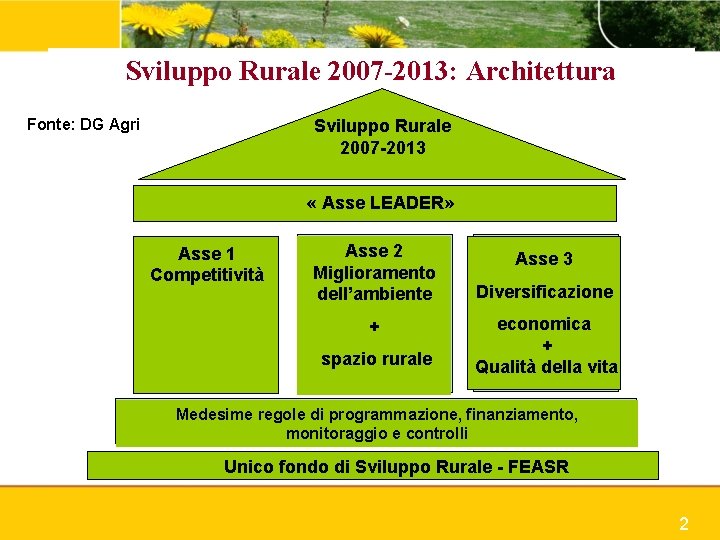 Sviluppo Rurale 2007 -2013: Architettura Fonte: DG Agri Sviluppo Rurale 2007 -2013 « Asse