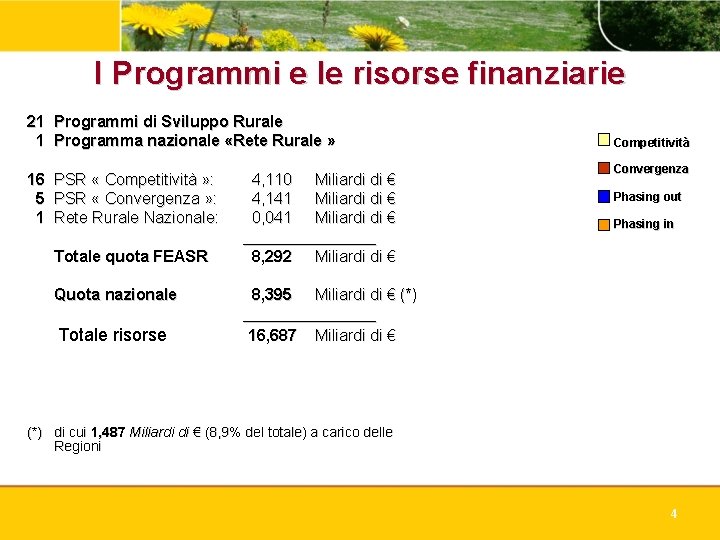 I Programmi e le risorse finanziarie 21 Programmi di Sviluppo Rurale 1 Programma nazionale