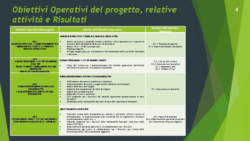 Obiettivi Operativi del progetto, relative attività e Risultati Obiettivi Operativi del progetto Attività dell’Obiettivo