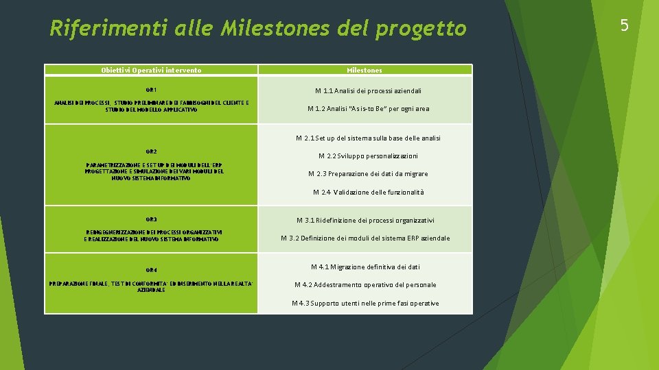 Riferimenti alle Milestones del progetto Obiettivi Operativi intervento Milestones OR 1 M 1. 1