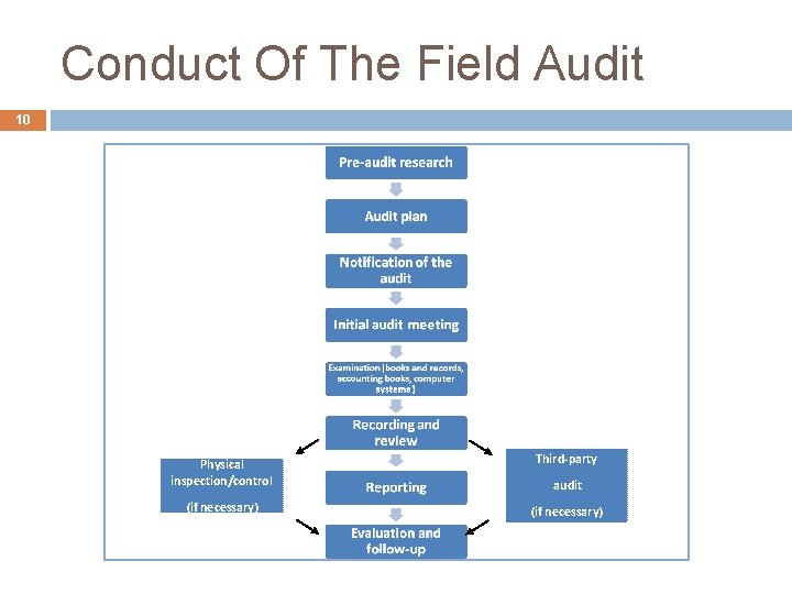 Conduct Of The Field Audit 10 Physical inspection/control Third-party (if necessary) audit 