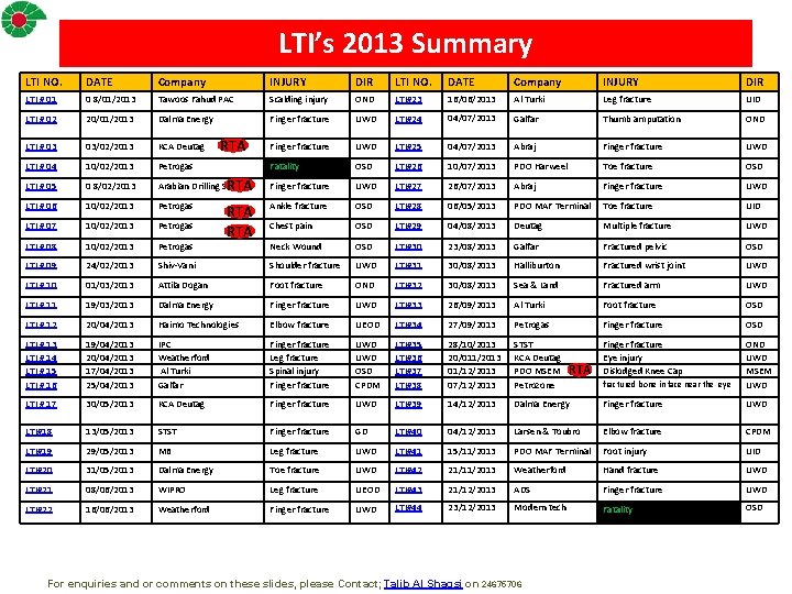 LTI’s 2013 Summary LTI NO. DATE Company INJURY DIR LTI # 01 0 8/01/2013