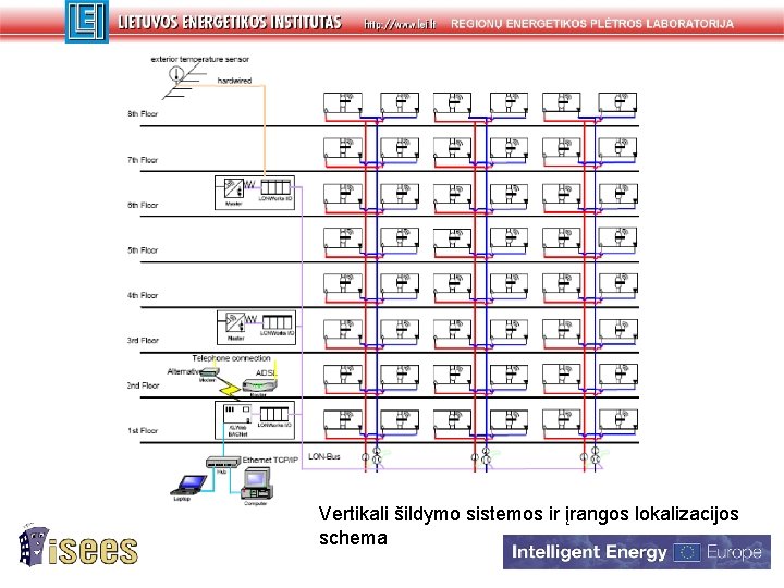 Vertikali šildymo sistemos ir įrangos lokalizacijos schema 