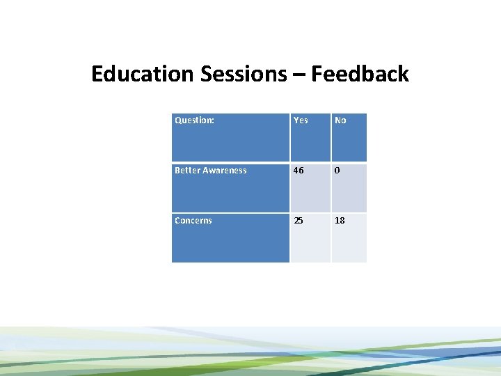 Education Sessions – Feedback Question: Yes No Better Awareness 46 0 Concerns 25 18