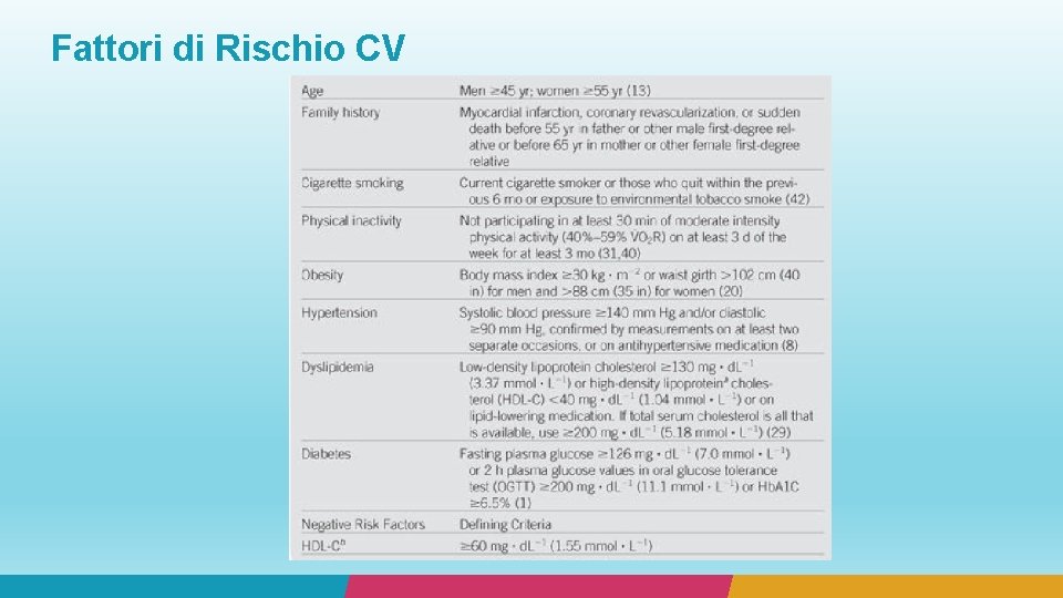 Fattori di Rischio CV 