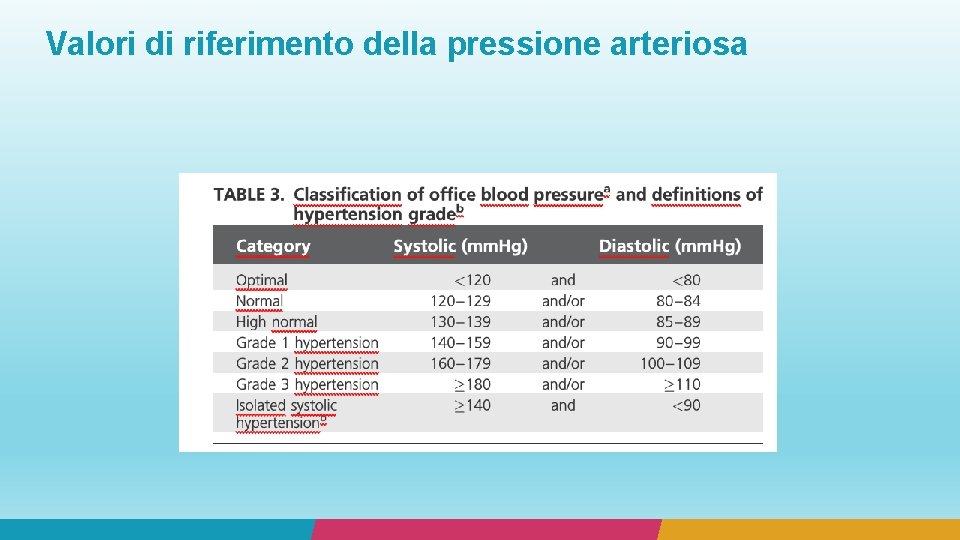 Valori di riferimento della pressione arteriosa 