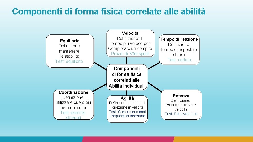 Componenti di forma fisica correlate alle abilità Equilibrio Definizione: mantenere la stabilità Test: equilibrio