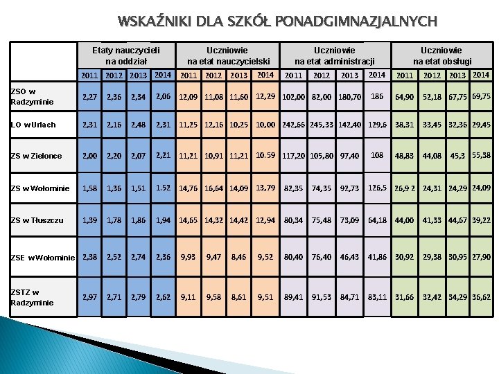 WSKAŹNIKI DLA SZKÓŁ PONADGIMNAZJALNYCH Etaty nauczycieli na oddział 2011 2012 2013 2014 Uczniowie na