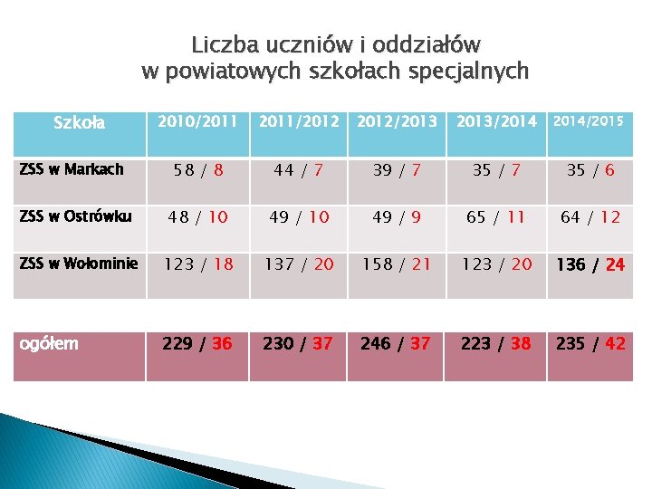 Liczba uczniów i oddziałów w powiatowych szkołach specjalnych Szkoła 2010/2011/2012/2013/2014/2015 ZSS w Markach 58