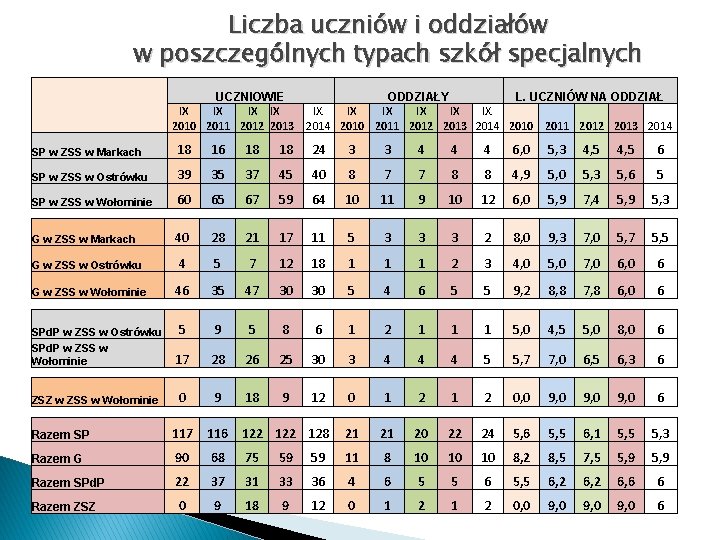 Liczba uczniów i oddziałów w poszczególnych typach szkół specjalnych UCZNIOWIE IX IX 2010 2011