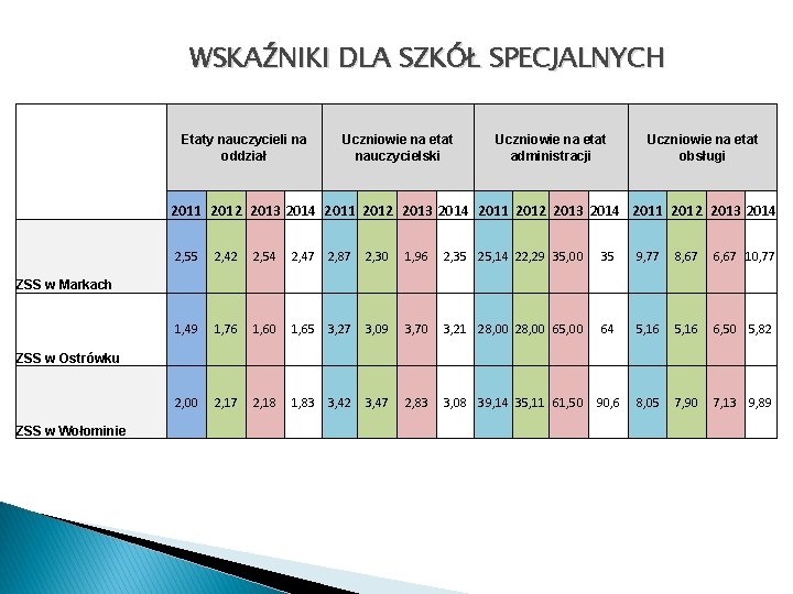 WSKAŹNIKI DLA SZKÓŁ SPECJALNYCH Etaty nauczycieli na oddział Uczniowie na etat nauczycielski Uczniowie na