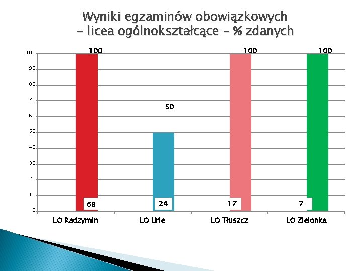 Wyniki egzaminów obowiązkowych - licea ogólnokształcące - % zdanych 100 100 90 80 70