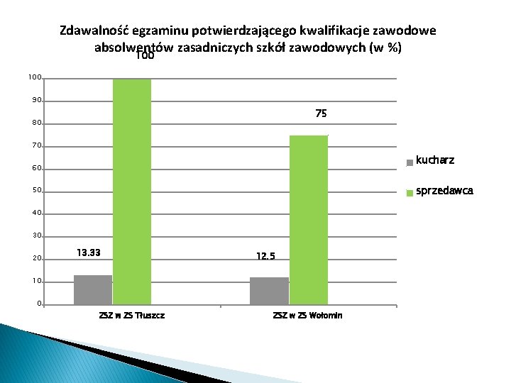 Zdawalność egzaminu potwierdzającego kwalifikacje zawodowe absolwentów zasadniczych szkół zawodowych (w %) 100 90 75