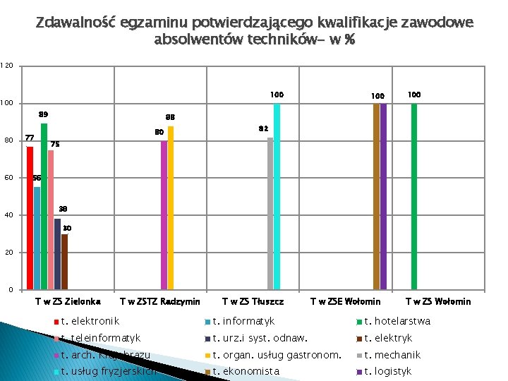 Zdawalność egzaminu potwierdzającego kwalifikacje zawodowe absolwentów techników- w % 120 100 89 80 60