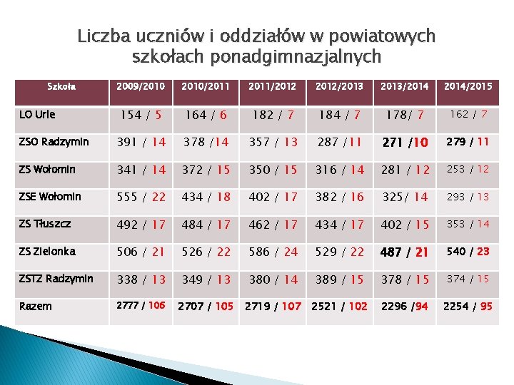 Liczba uczniów i oddziałów w powiatowych szkołach ponadgimnazjalnych Szkoła 2009/2010/2011/2012/2013/2014/2015 154 / 5 164