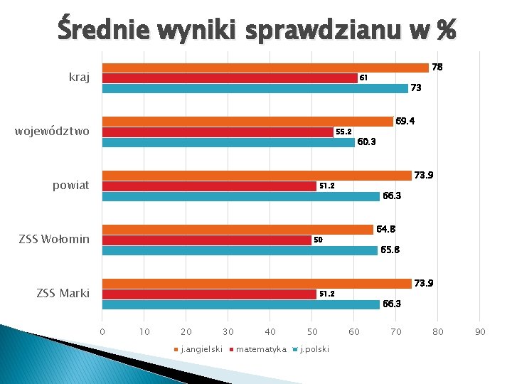 Średnie wyniki sprawdzianu w % kraj 78 61 województwo 55. 2 powiat 69. 4