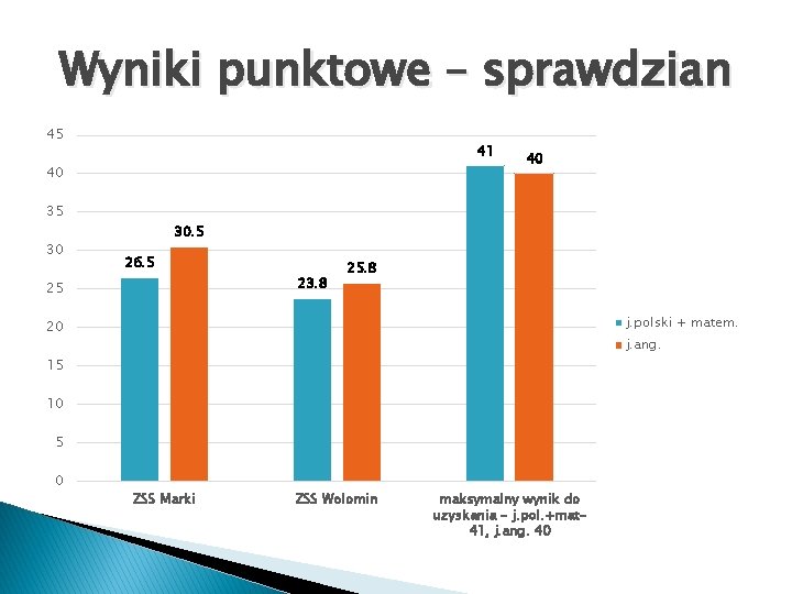 Wyniki punktowe – sprawdzian 45 41 40 40 35 30 30. 5 26. 5