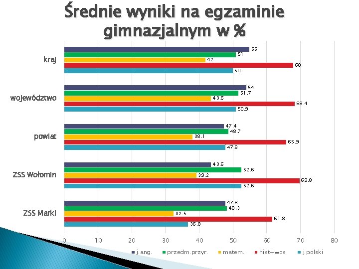 Średnie wyniki na egzaminie gimnazjalnym w % kraj 51 42 55 68 50 województwo