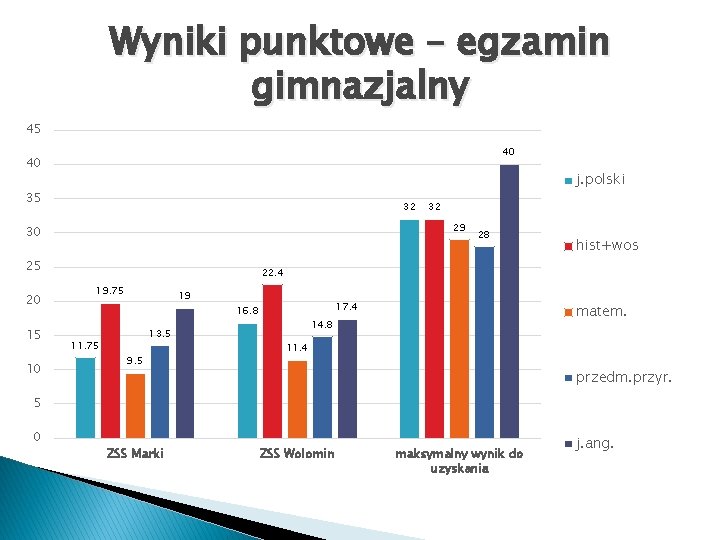 Wyniki punktowe – egzamin gimnazjalny 45 40 40 j. polski 35 32 29 30