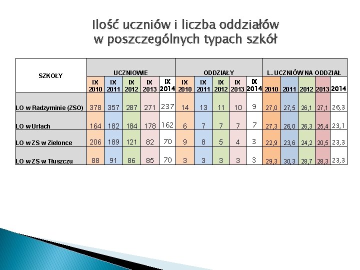 Ilość uczniów i liczba oddziałów w poszczególnych typach szkół SZKOŁY UCZNIOWIE ODDZIAŁY L. UCZNIÓW