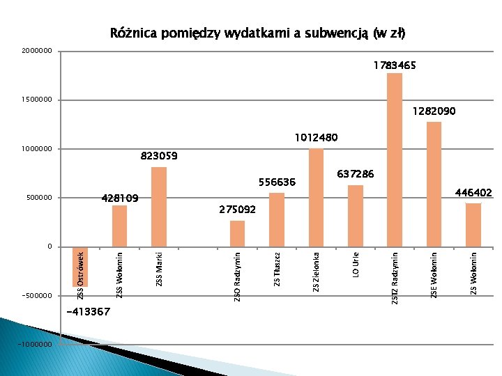 Różnica pomiędzy wydatkami a subwencją (w zł) 2000000 1783465 1500000 1282090 1012480 1000000 823059