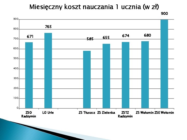 Miesięczny koszt nauczania 1 ucznia (w zł) 900 765 800 700 671 585 655