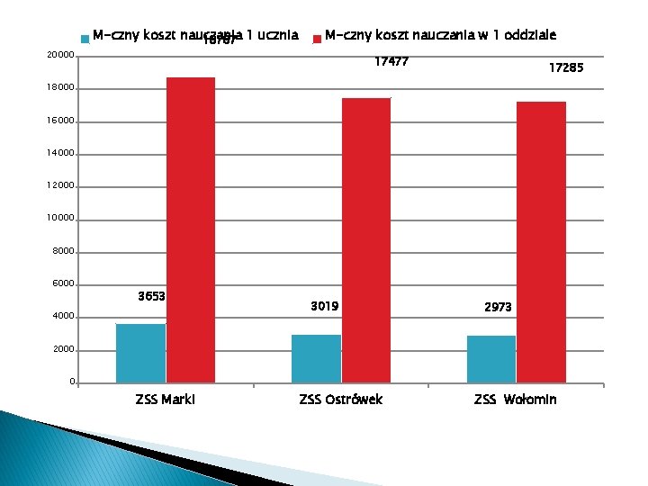 20000 M-czny koszt nauczania 18787 1 ucznia M-czny koszt nauczania w 1 oddziale 17477