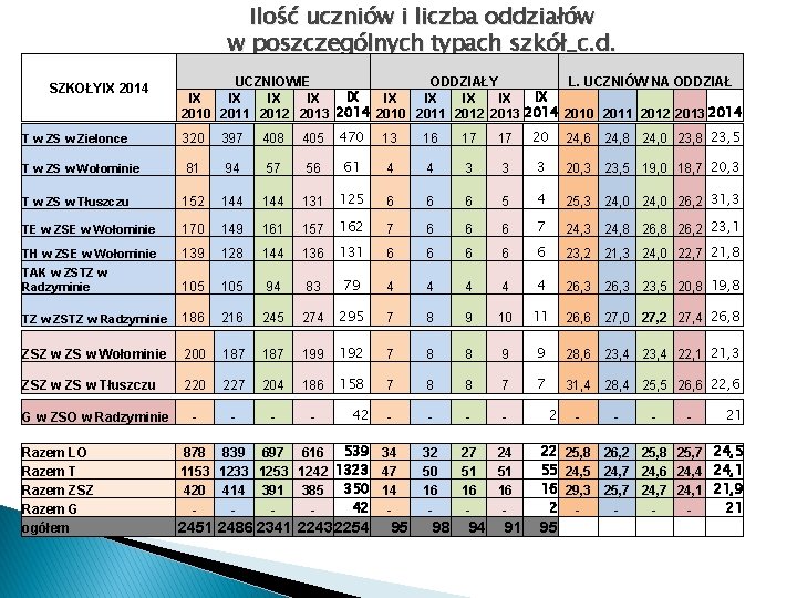 Ilość uczniów i liczba oddziałów w poszczególnych typach szkół_c. d. SZKOŁYIX 2014 UCZNIOWIE ODDZIAŁY