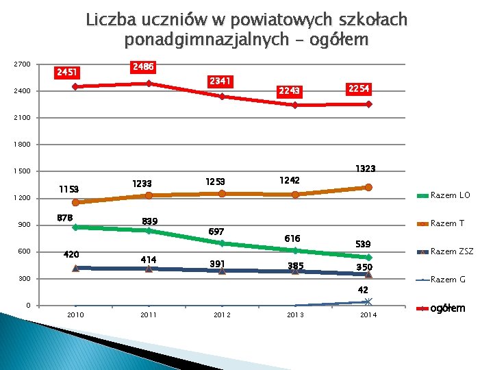 Liczba uczniów w powiatowych szkołach ponadgimnazjalnych - ogółem 2700 2451 2486 2341 2400 2243