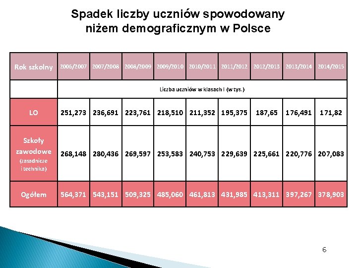 Spadek liczby uczniów spowodowany niżem demograficznym w Polsce Zwiększenie zainteresowania szkolnictwem zawodowym Rok szkolny