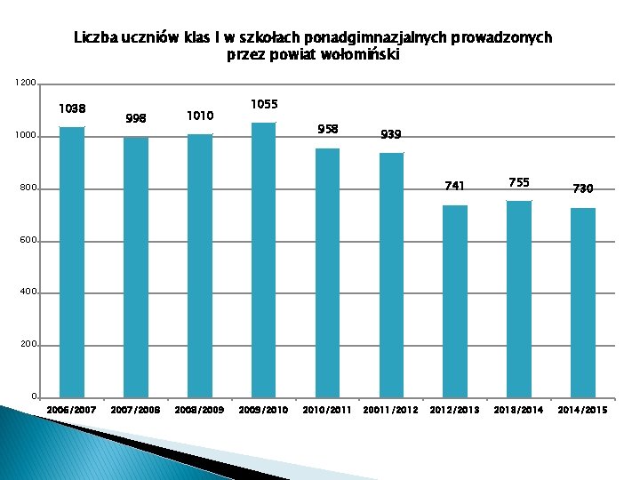 Liczba uczniów klas I w szkołach ponadgimnazjalnych prowadzonych przez powiat wołomiński 1200 1038 998