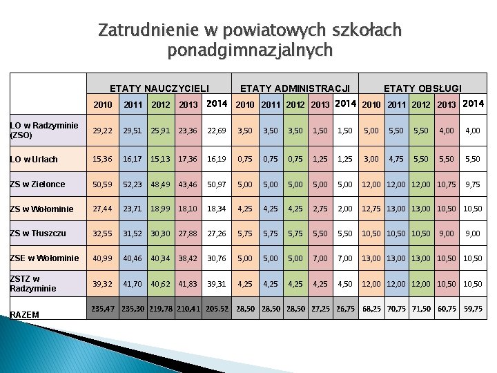 Zatrudnienie w powiatowych szkołach ponadgimnazjalnych ETATY NAUCZYCIELI ETATY ADMINISTRACJI ETATY OBSŁUGI 2010 2011 2012