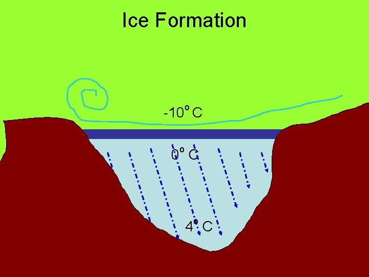 Ice Formation o -10 C 0 o C 4 o C 