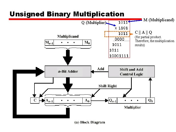 Unsigned Binary Multiplication Q (Multiplier) M (Multiplicand) C || A || Q (for partial