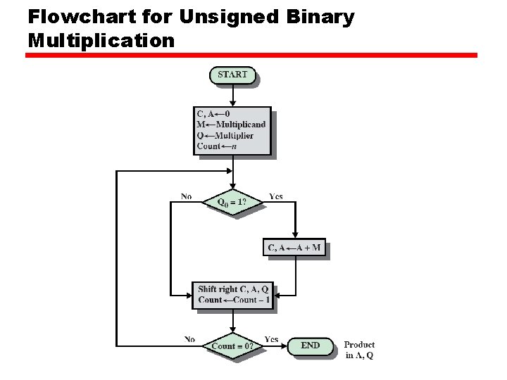 Flowchart for Unsigned Binary Multiplication 