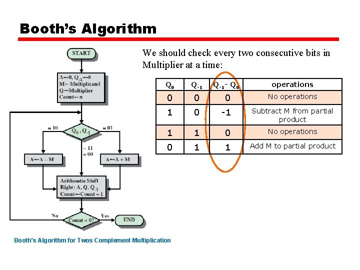 Booth’s Algorithm We should check every two consecutive bits in Multiplier at a time: