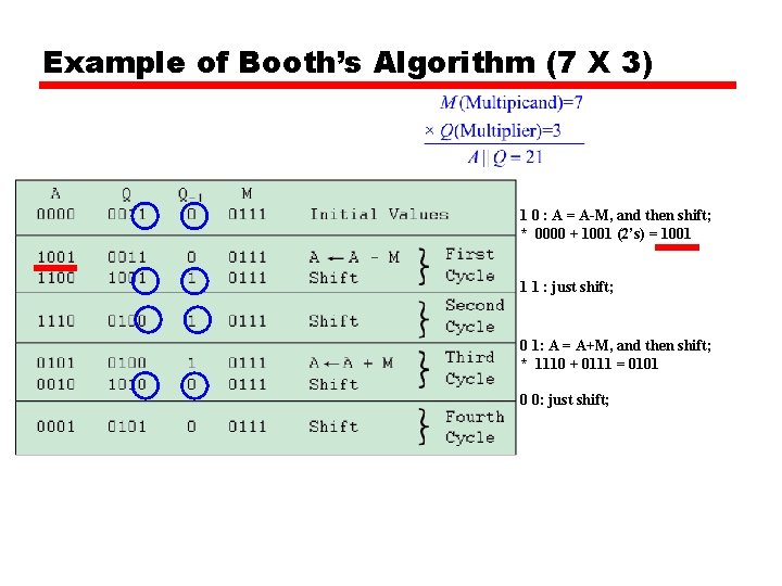 Example of Booth’s Algorithm (7 X 3) 1 0 : A = A-M, and