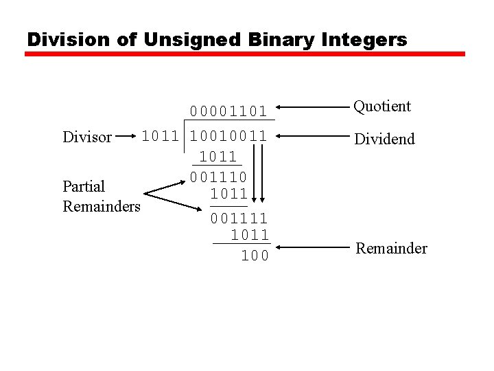 Division of Unsigned Binary Integers 00001101 1011 10010011 Divisor 1011 001110 Partial 1011 Remainders