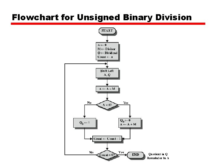 Flowchart for Unsigned Binary Division 