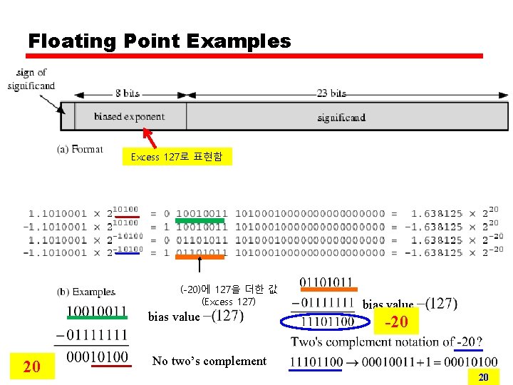 Floating Point Examples Excess 127로 표현함 (-20)에 127을 더한 값 (Excess 127) bias value
