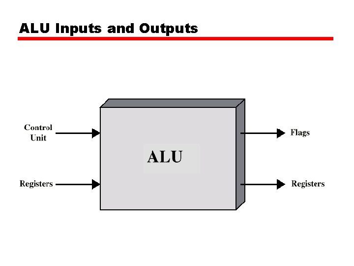 ALU Inputs and Outputs 