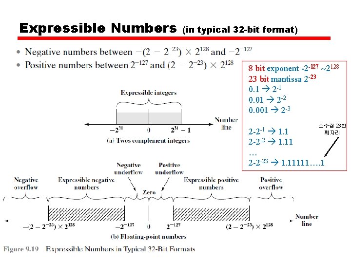 Expressible Numbers (in typical 32 -bit format) 8 bit exponent -2 -127 ~2128 23