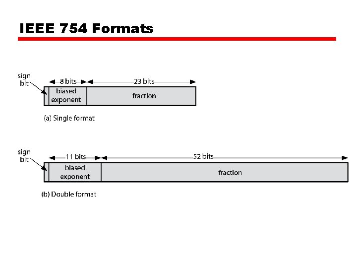 IEEE 754 Formats 