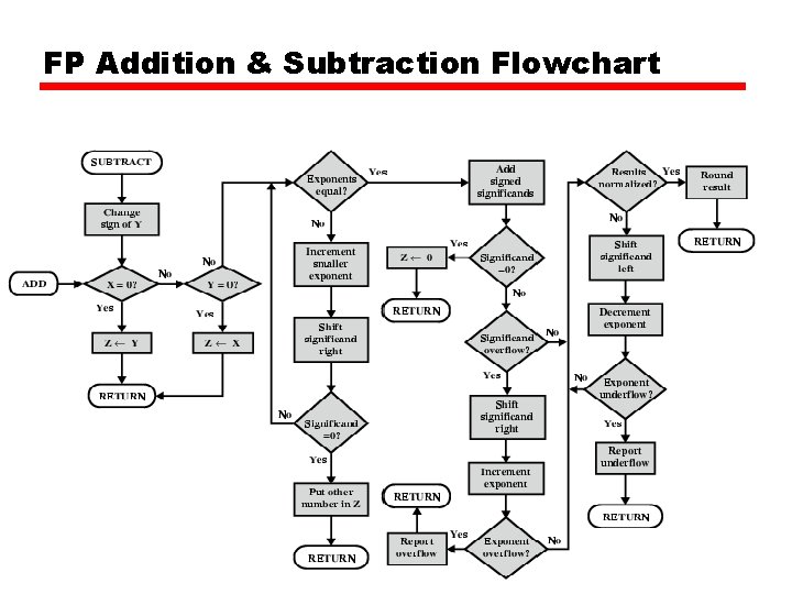 FP Addition & Subtraction Flowchart 