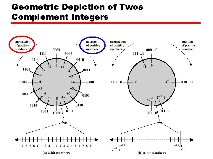 Geometric Depiction of Twos Complement Integers 