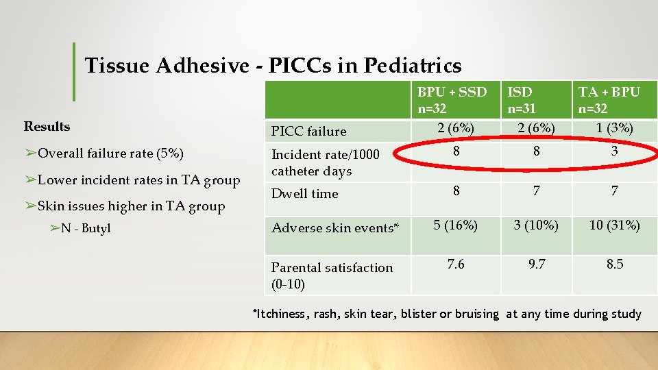 Tissue Adhesive - PICCs in Pediatrics BPU + SSD n=32 2 (6%) ISD n=31 Tissue Adhesive - PICCs in Pediatrics BPU + SSD n=32 2 (6%) ISD n=31