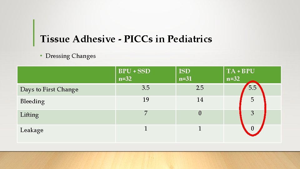 Tissue Adhesive - PICCs in Pediatrics • Dressing Changes Days to First Change BPU Tissue Adhesive - PICCs in Pediatrics • Dressing Changes Days to First Change BPU