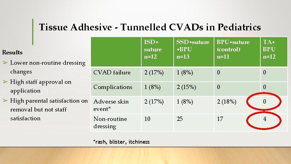 Tissue Adhesive - Tunnelled CVADs in Pediatrics ISD+ suture n=12 SSD+suture +BPU n=13 BPU+suture Tissue Adhesive - Tunnelled CVADs in Pediatrics ISD+ suture n=12 SSD+suture +BPU n=13 BPU+suture
