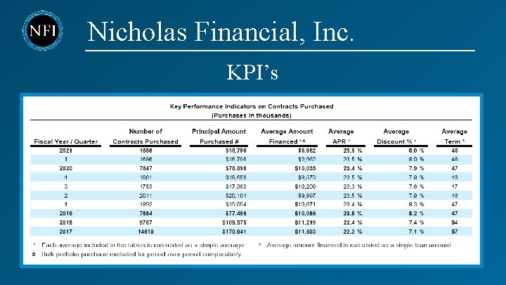 Nicholas Financial, Inc. KPI’s 